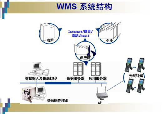 WMS倉儲管理系統